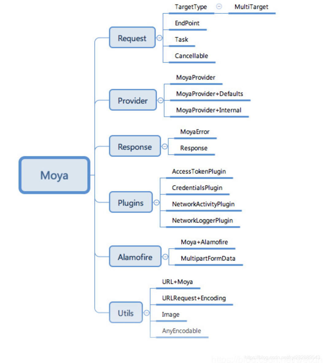 Moya的模块组成