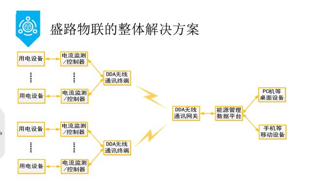 你所不知道的通信技术——DDA