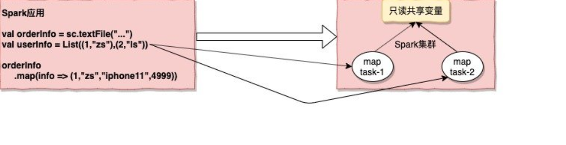 Spark广播变量和累加器（示例代码）