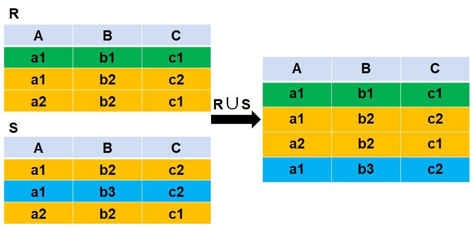 【数据库基础】 几种基本的关系代数运算方法-CSDN博客