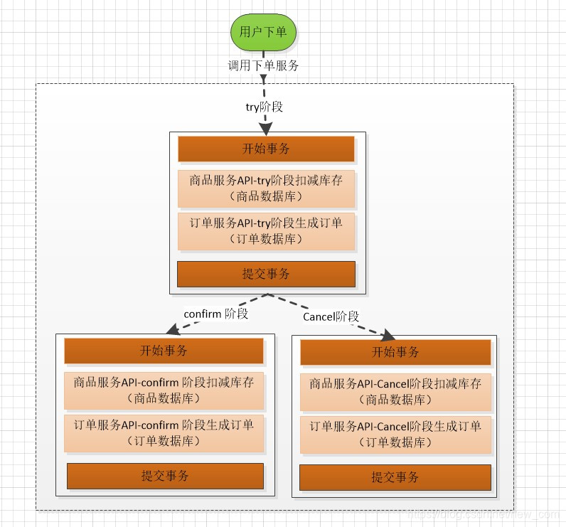 深入理解TCC原理以及使用案例tcc-transaction数据库iloveoverfly的博客-