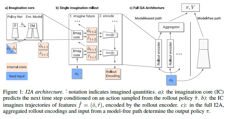 I2A architecture I2A architecture