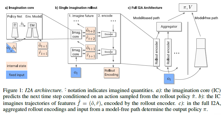 I2A architecture