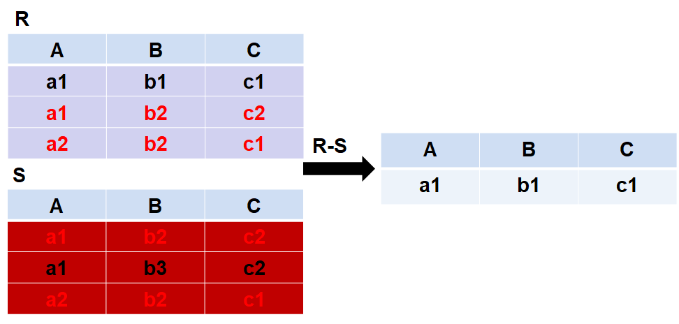 【数据库基础】 几种基本的关系代数运算方法-CSDN博客