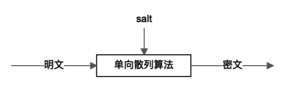 单向散列算法