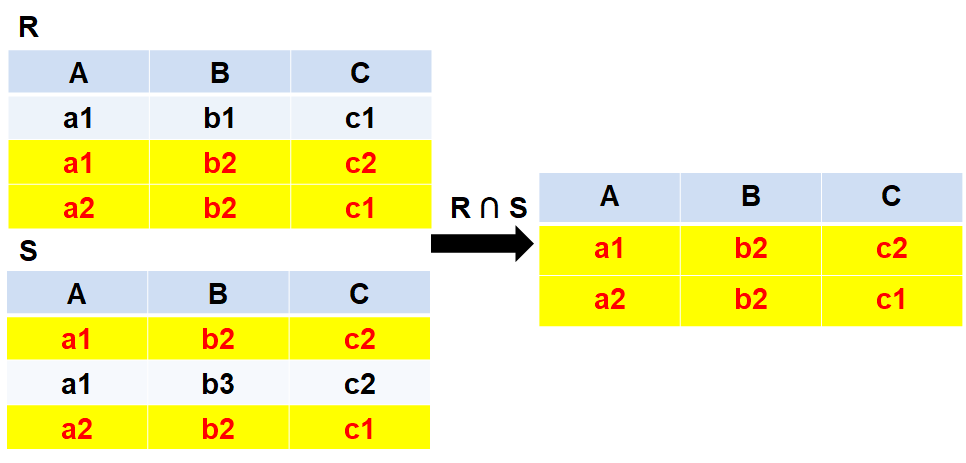 【数据库基础】 几种基本的关系代数运算方法-CSDN博客