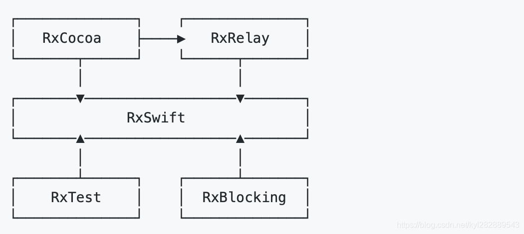 Rxswift构成图