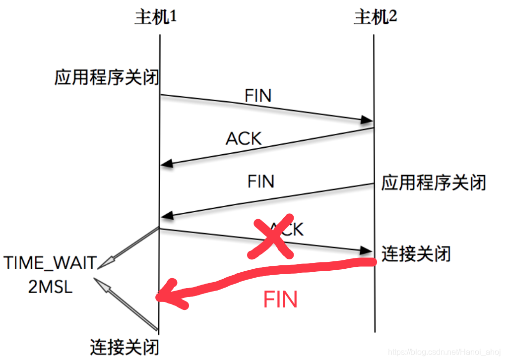 重传FIN