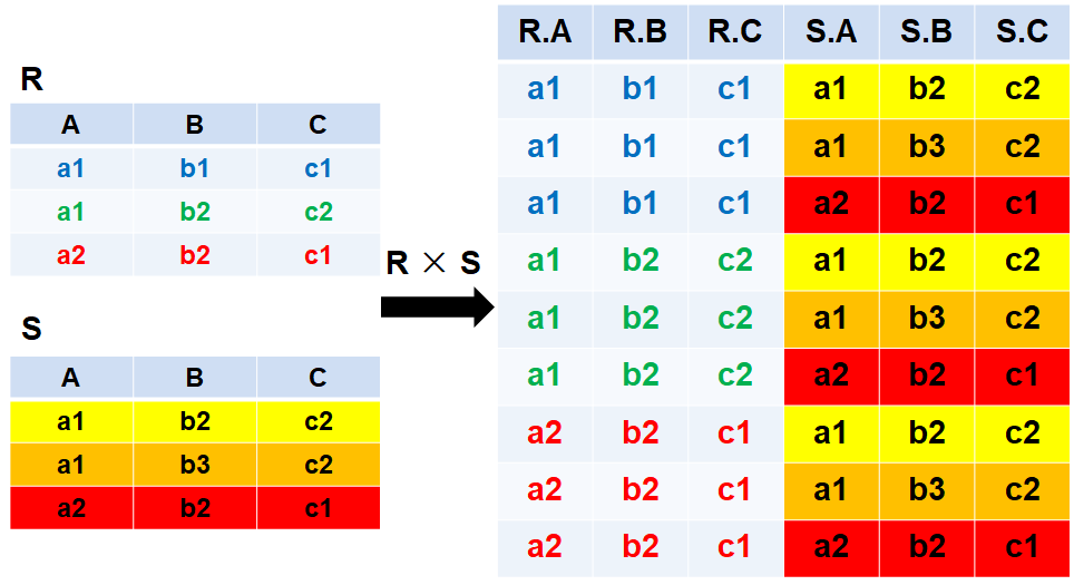 【数据库基础】 几种基本的关系代数运算方法-CSDN博客