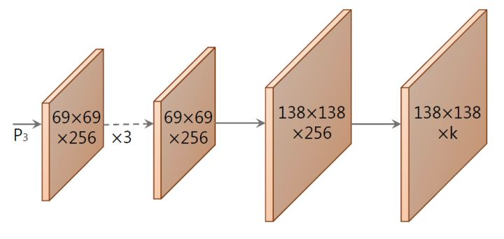 图3 Protonet结构