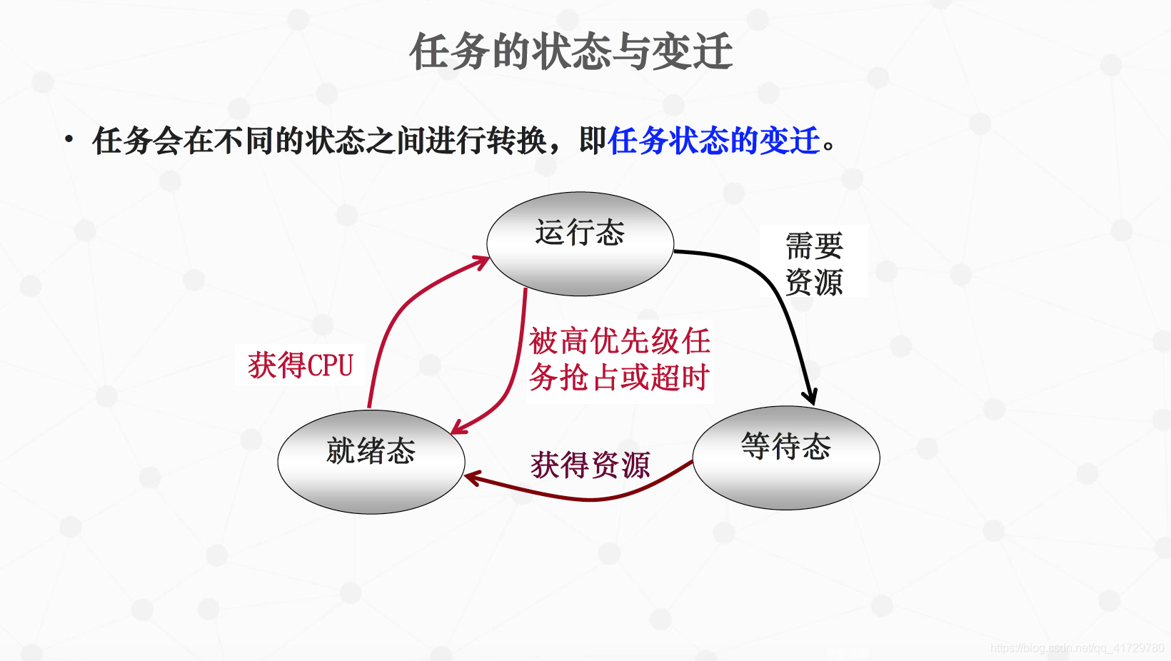 任务的状态与变迁