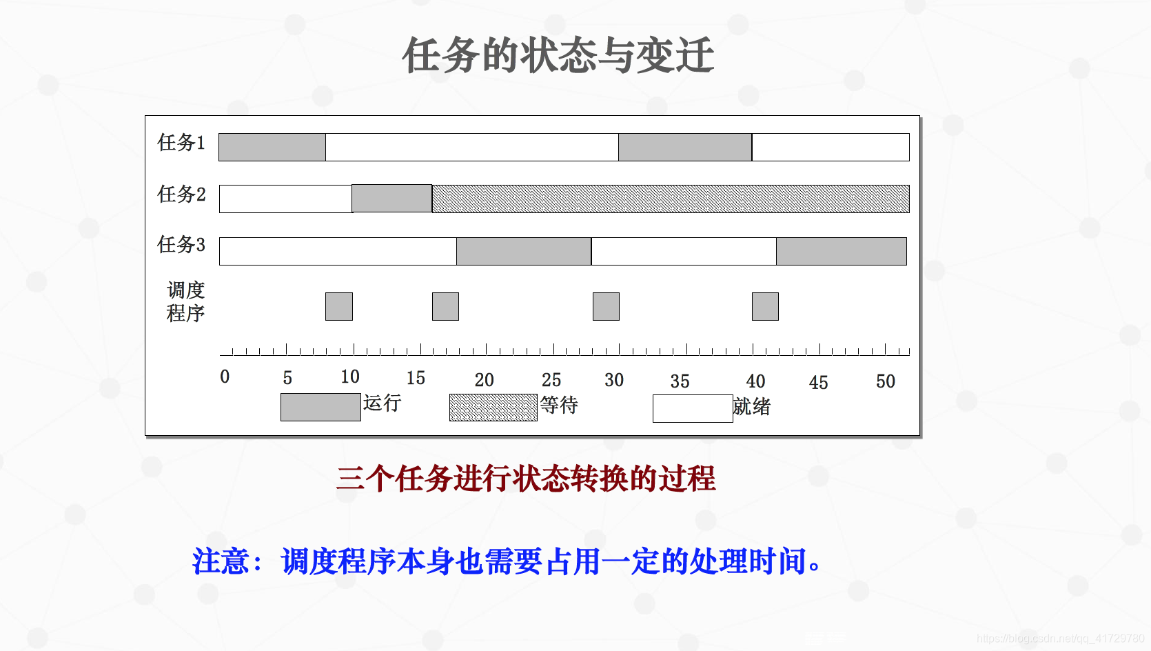 三个任务进行状态转换的过程