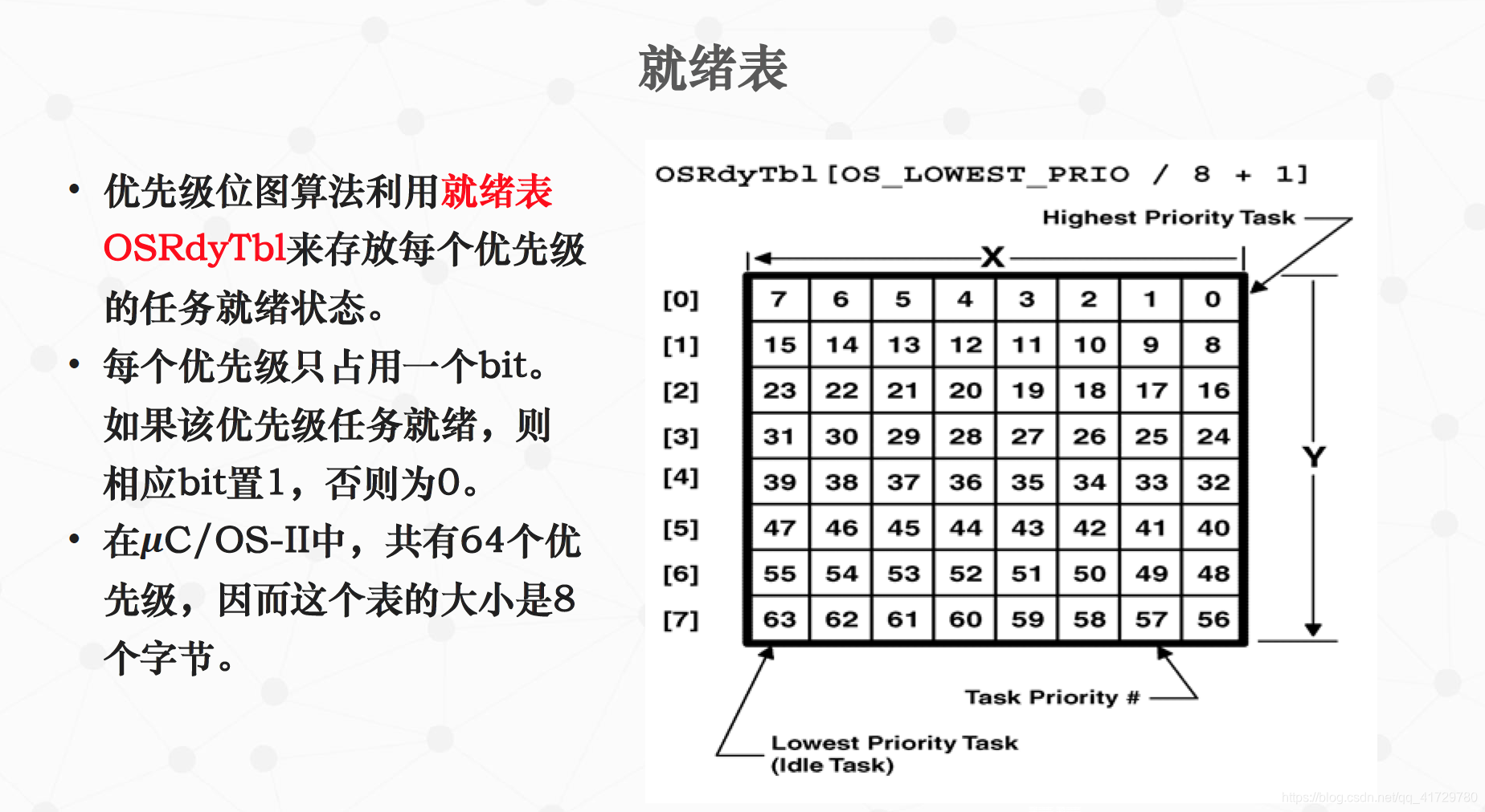 就绪表