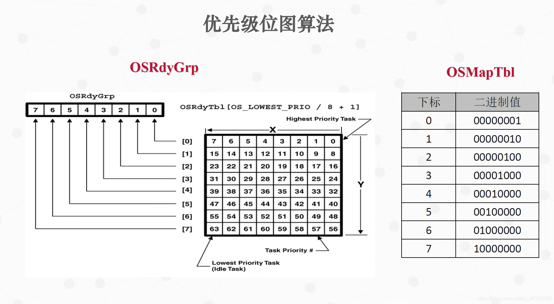 优先级位图算法