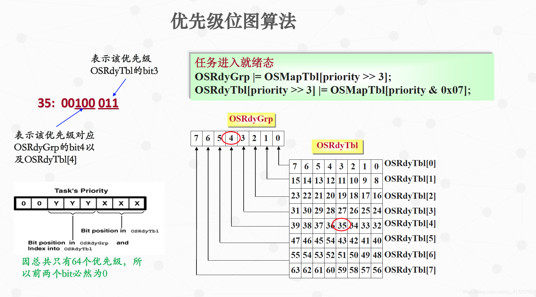 任务进入就绪态