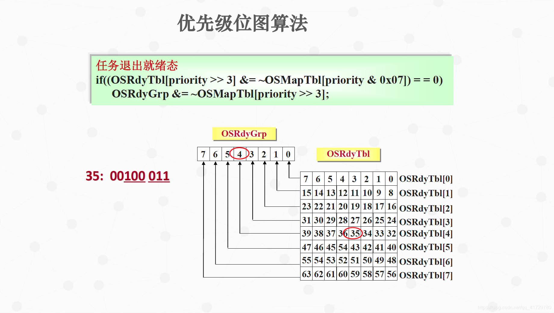 任务退出就绪态