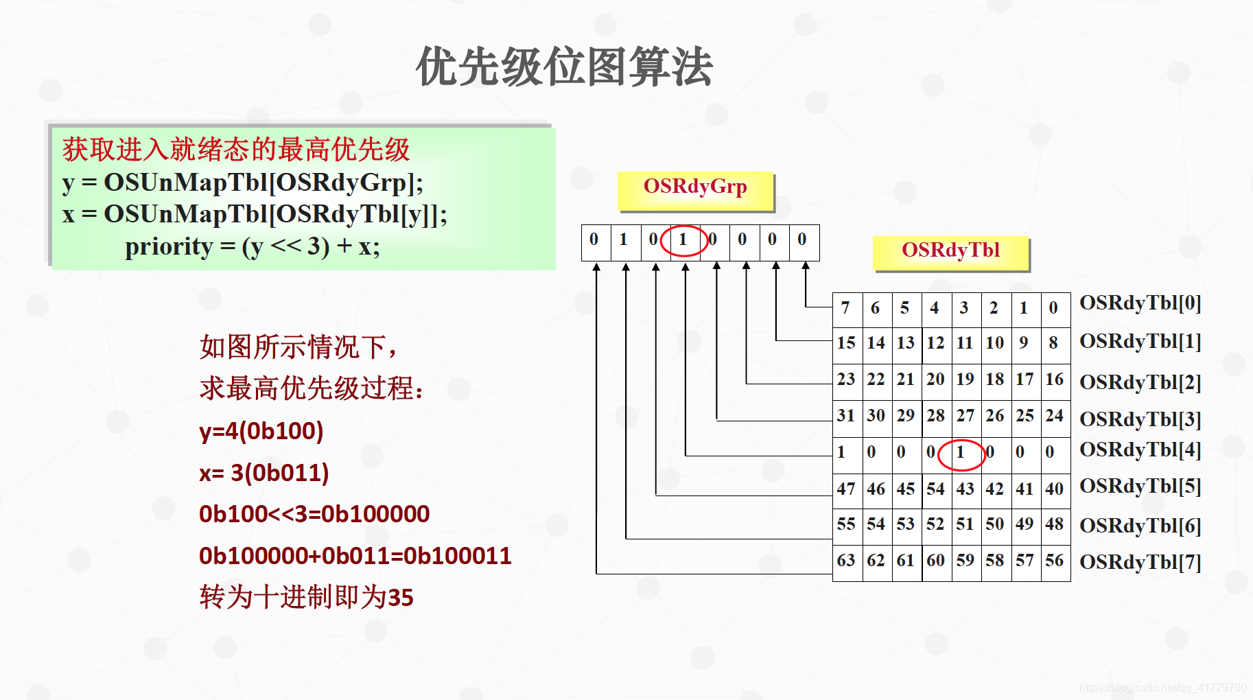 获取进入就绪态的最高优先级