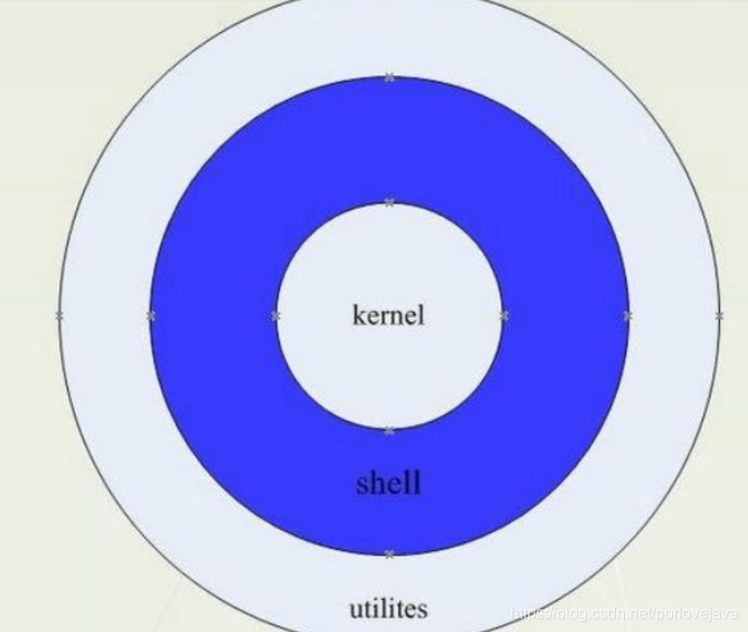 Linux Bash Shell 快速上手 上篇 Pbrong的博客 Csdn博客