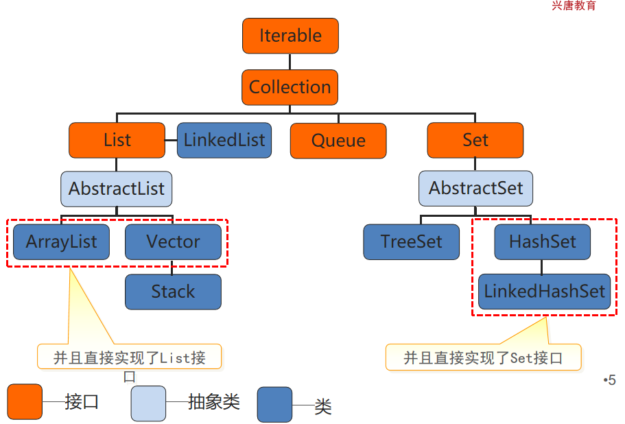 JAVA SE basic summary-12: List, Set interface - Programmer Sought