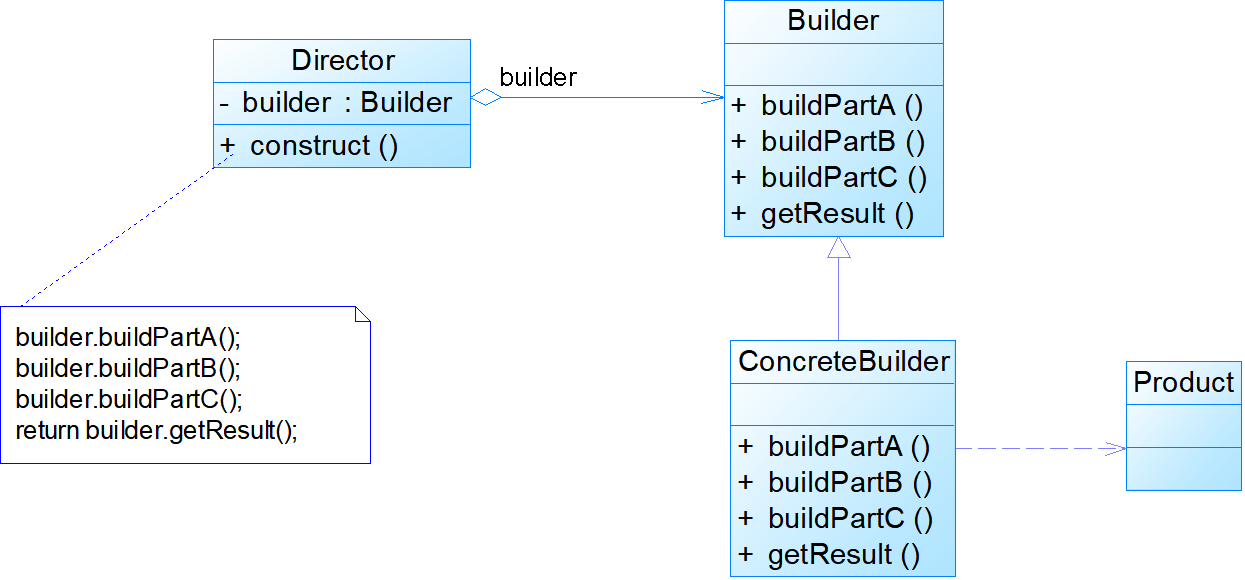 Паттерн builder. Паттерн строитель uml. диаграмма классов для паттерна строитель. паттерн строитель java.