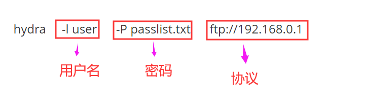 hydra -l user -P passlist.txt ftp://192.168.0.1