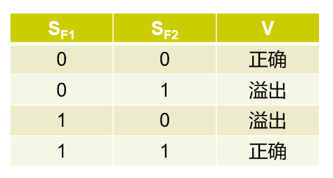 运算方法和运算器 定点加法减法运算 枍汐的博客 程序员宝宝 程序员宝宝