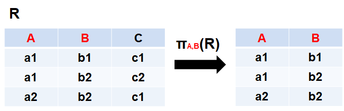 【数据库基础】 几种基本的关系代数运算方法-CSDN博客