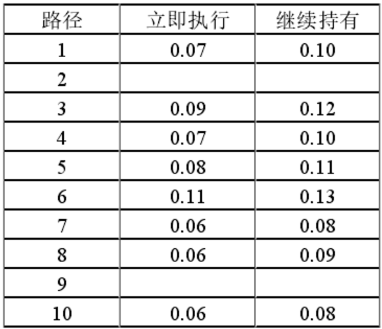 美式期权定价的最小二乘蒙特卡洛算法（理论部分）