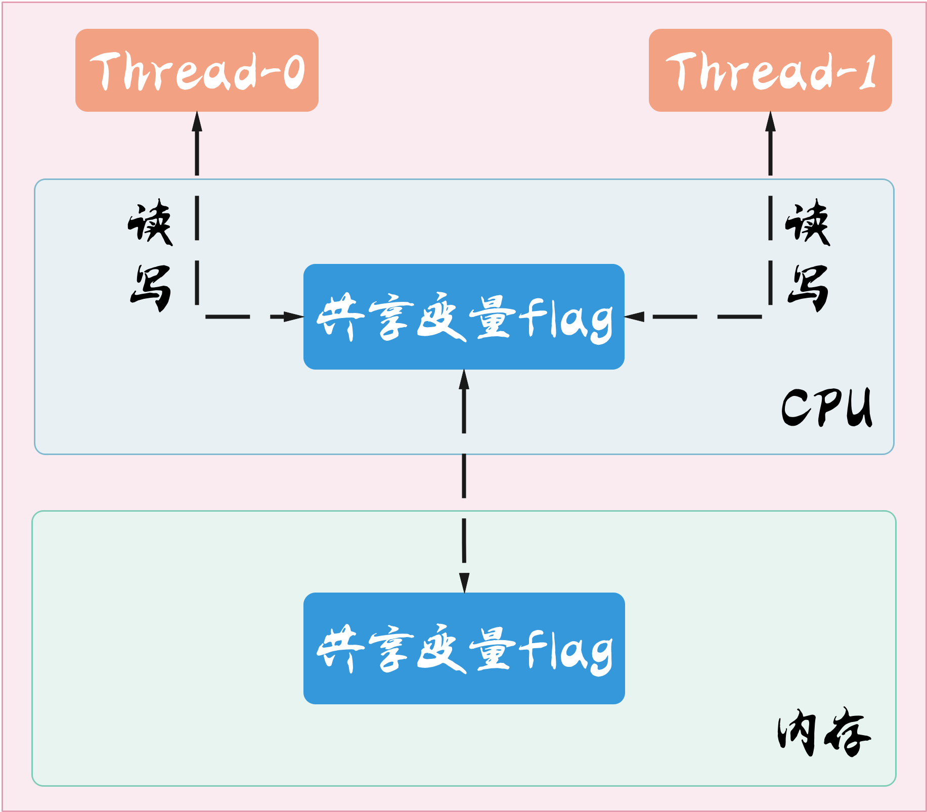 单核CPU