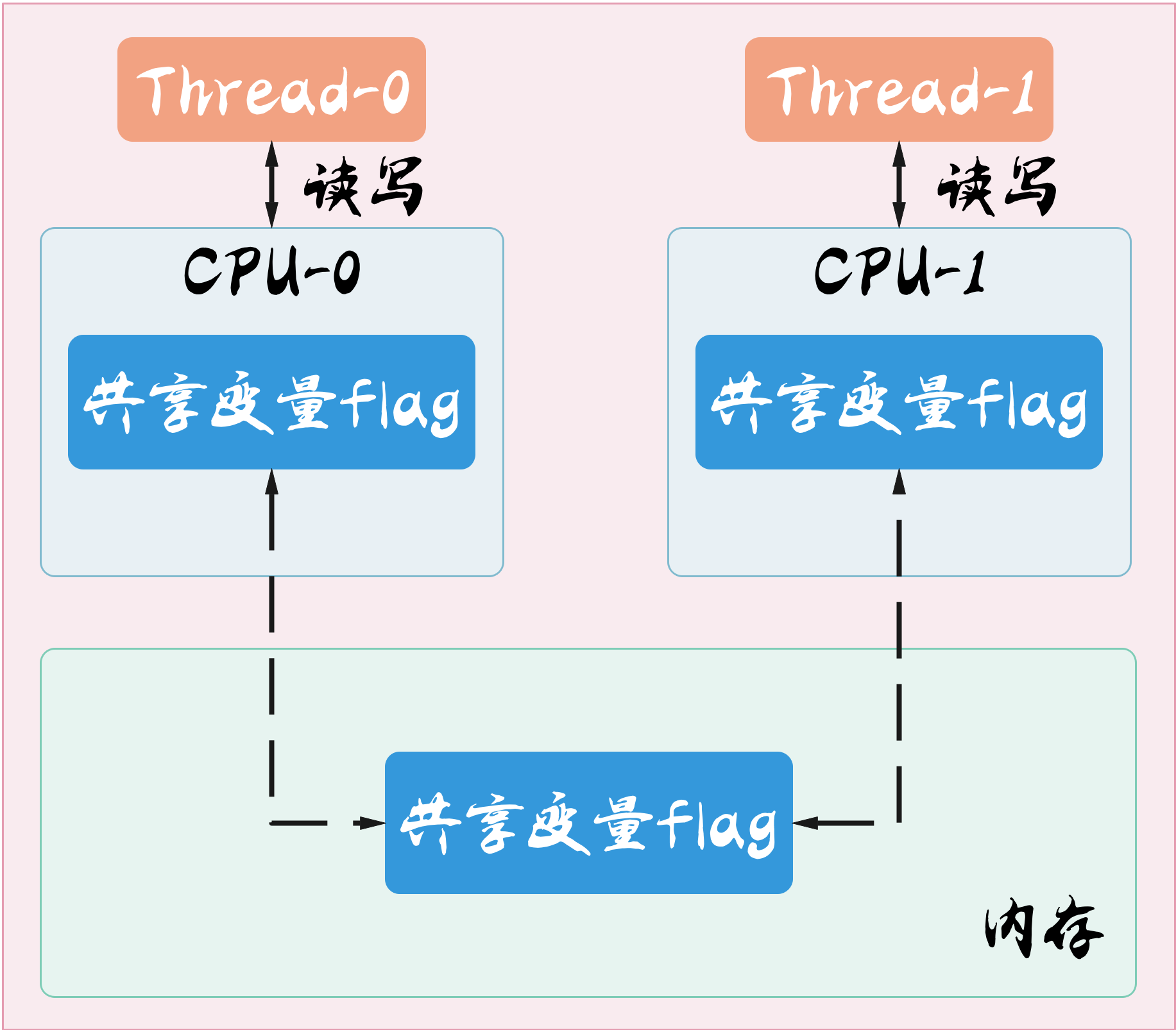 多核CPU