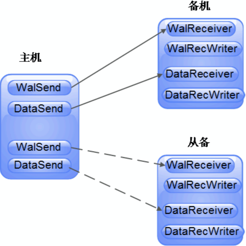 MPPDB集群高可用设计
