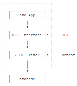 JDBC接口