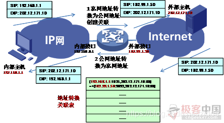 图2 NAT转换过程示意图