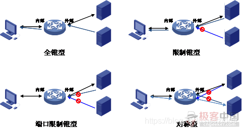 图3 按照端口转换映射方式分类