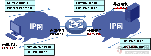 图5 同时转换源和目的地址的应用