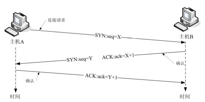 网络协议安全分析