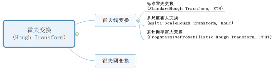 OpenCV开发笔记（四十二）：红胖子8分钟带你深入了解标准霍夫线变换（图文并茂+浅显易懂+程序源码）人工智能红胖子的小作坊(原名：红模仿的小作坊）-