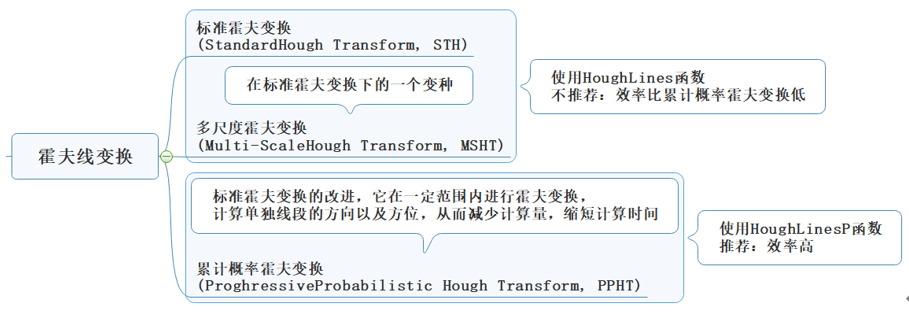 OpenCV开发笔记（四十二）：红胖子8分钟带你深入了解标准霍夫线变换（图文并茂+浅显易懂+程序源码）人工智能红胖子的小作坊(原名：红模仿的小作坊）-