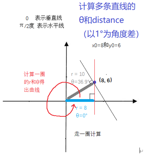 OpenCV开发笔记（四十二）：红胖子8分钟带你深入了解标准霍夫线变换（图文并茂+浅显易懂+程序源码）人工智能红胖子的小作坊(原名：红模仿的小作坊）-