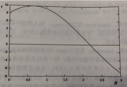 OpenCV开发笔记（四十二）：红胖子8分钟带你深入了解标准霍夫线变换（图文并茂+浅显易懂+程序源码）人工智能红胖子的小作坊(原名：红模仿的小作坊）-