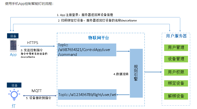 阿里云物联网平台使用MQTT.fx模拟手机设备进行M2M设备间通信嵌入式sinat31039061的博客-