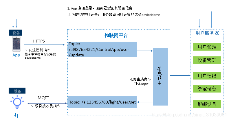 阿里云物联网平台使用MQTT.fx模拟手机设备进行M2M设备间通信嵌入式sinat31039061的博客-