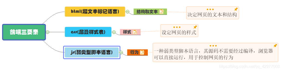 前端三要素