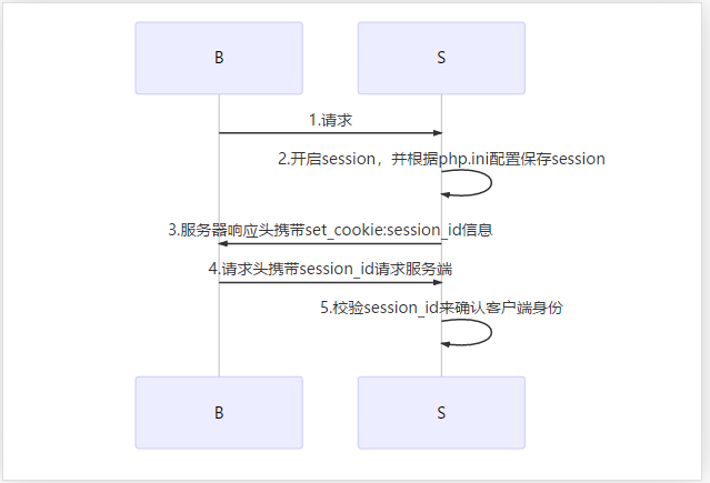 简聊 Session 与 Token 身份验证[通俗易懂]