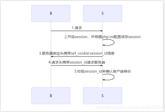 简聊 Session 与 Token 身份验证[通俗易懂]