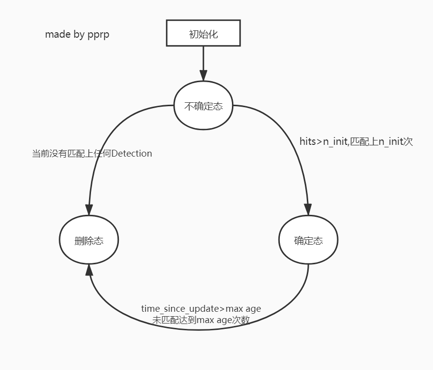 状态转换