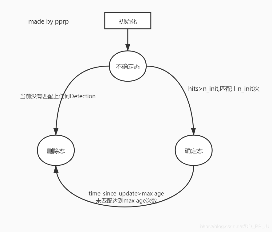 状态转换