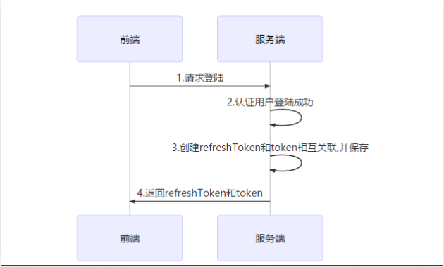 简聊 Session 与 Token 身份验证[通俗易懂]