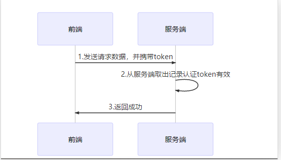 简聊 Session 与 Token 身份验证[通俗易懂]