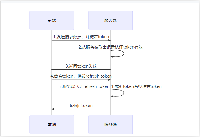 简聊 Session 与 Token 身份验证[通俗易懂]